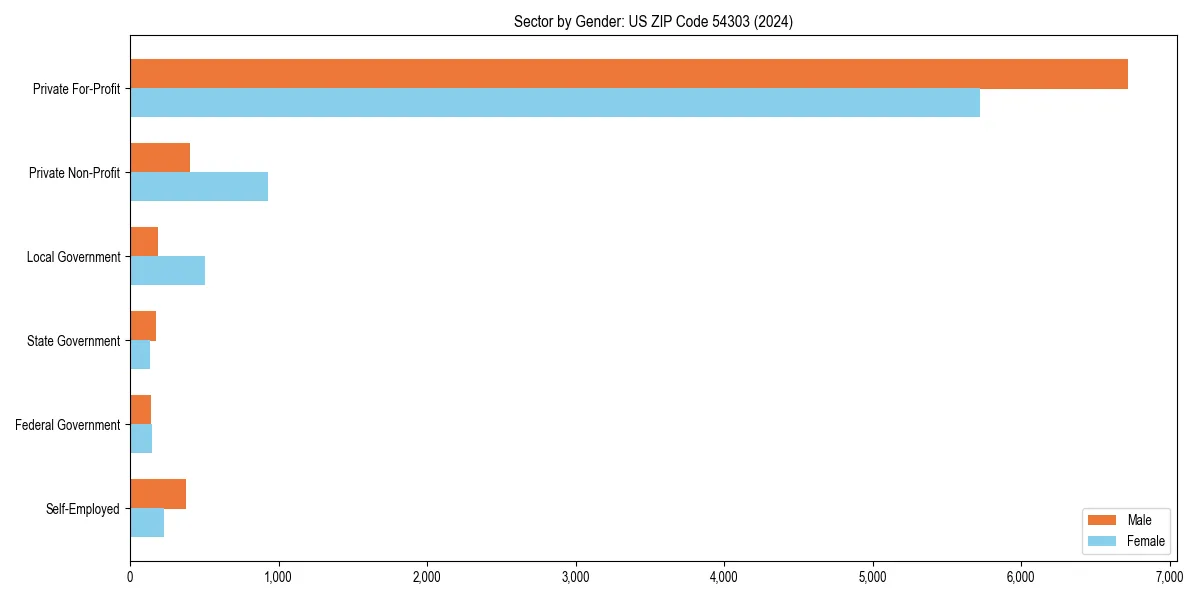 Employment sector breakdown by gender in 