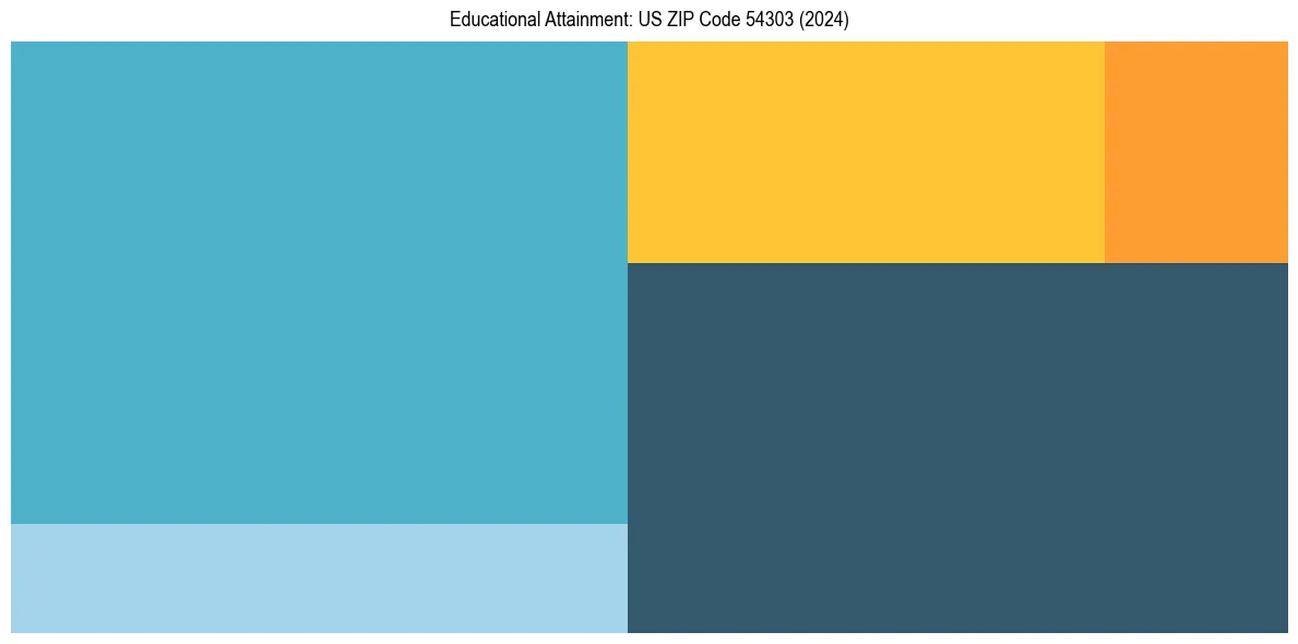 Education Treemap for  in 2024