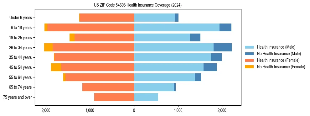 Health insurance pyramid for US ZIP Code 54303