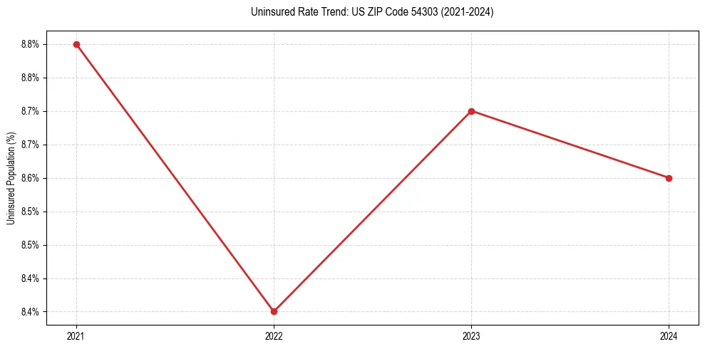 Uninsured trend chart for US ZIP Code 54303