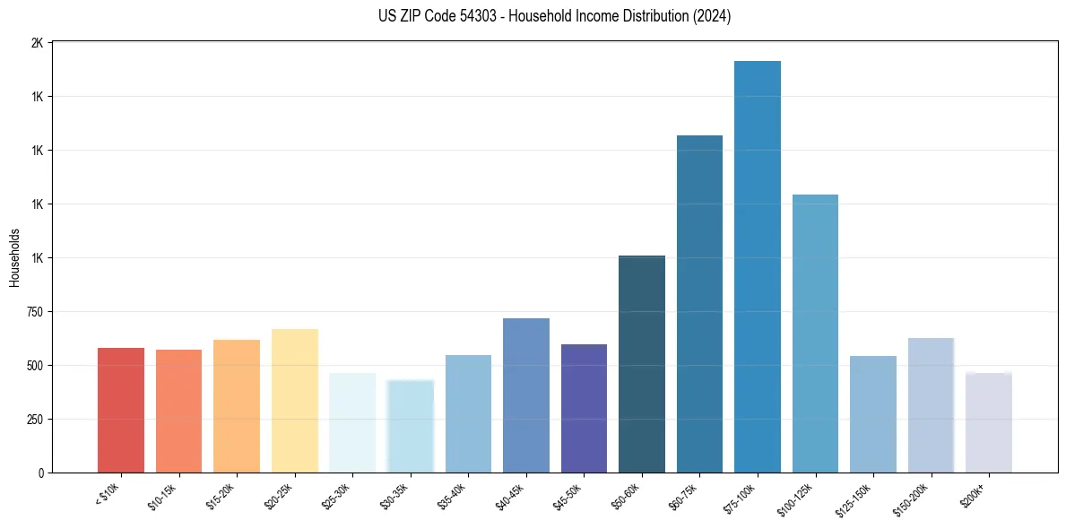 Income Distribution for 