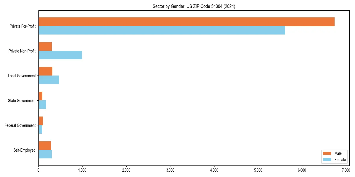 Employment sector breakdown by gender in 