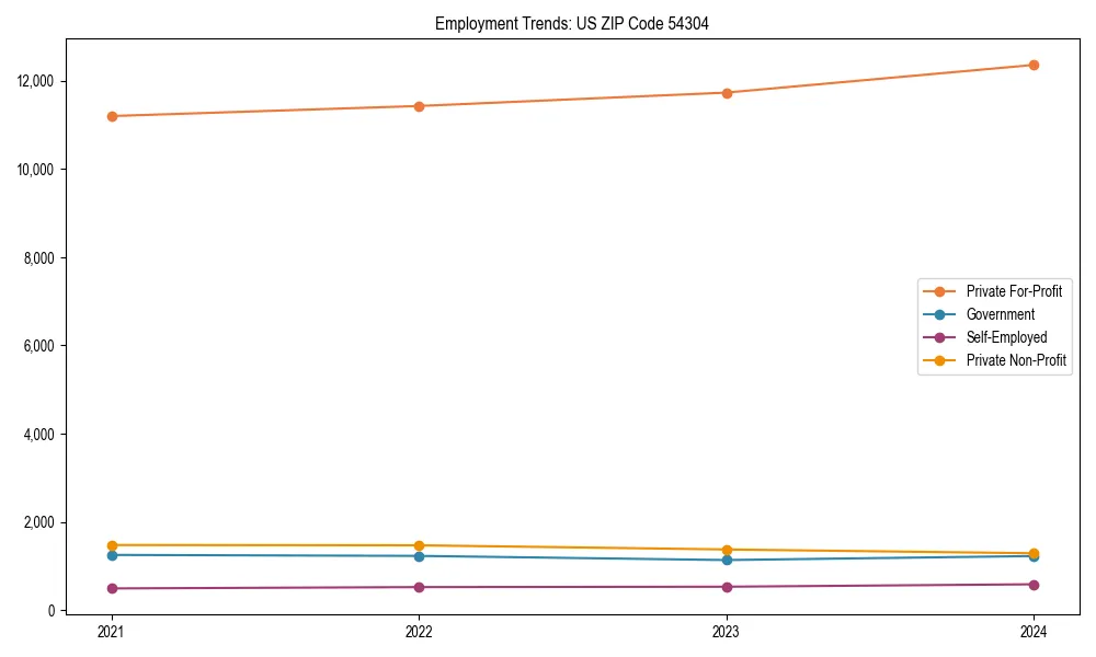 Long-term employment trends in 