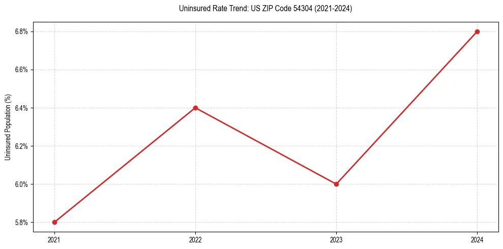 Uninsured trend chart for US ZIP Code 54304