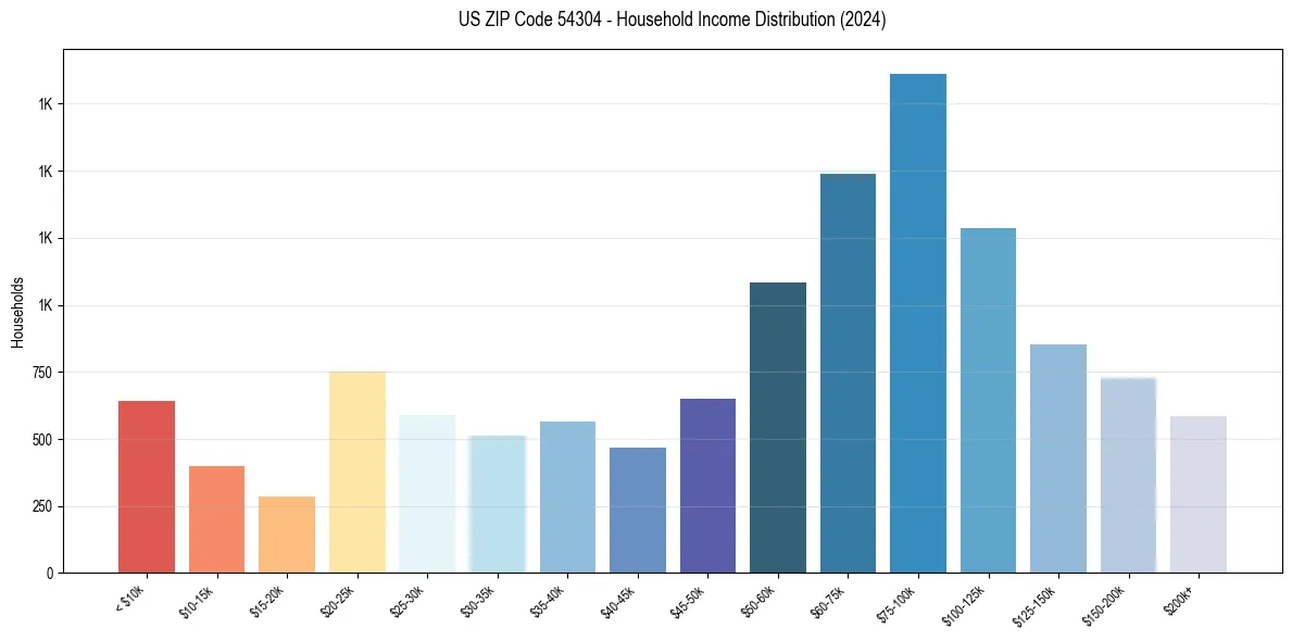 Income Distribution for 