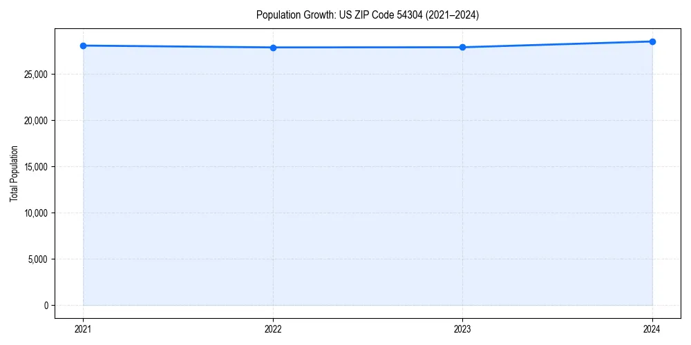 Population trends in 