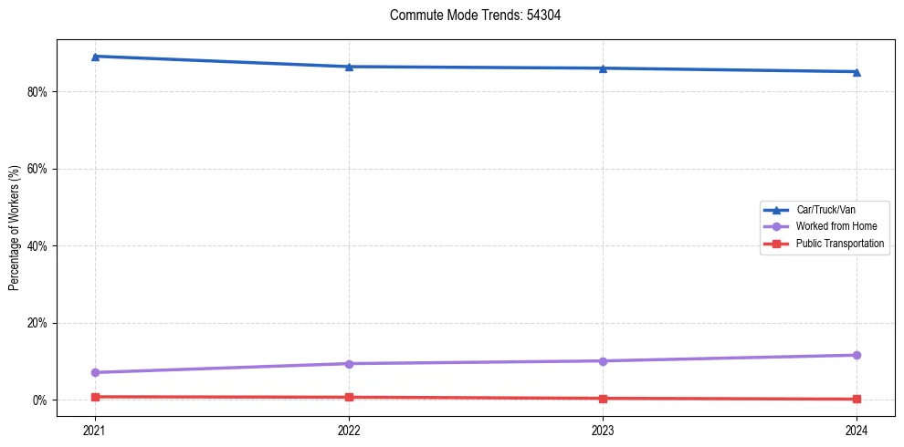 Transportation trends in US ZIP Code 54304