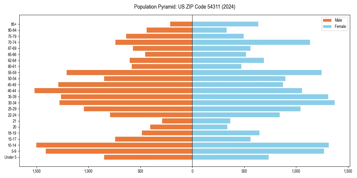 Population pyramid for 
