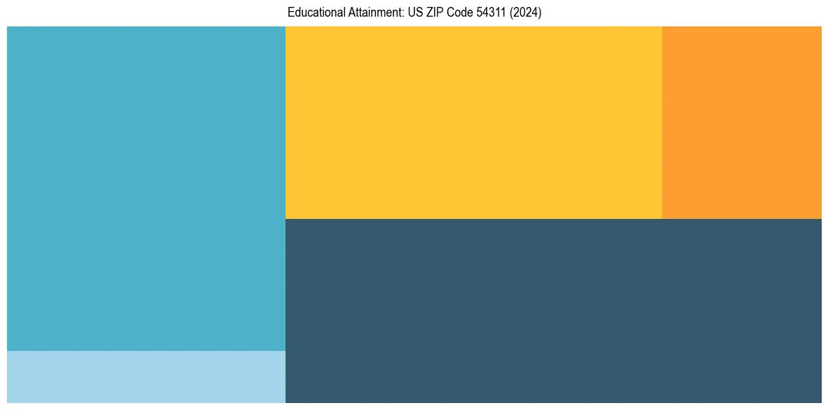 Education Treemap for  in 2024