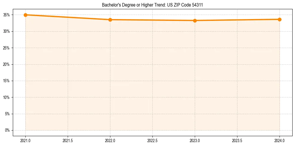 Trend chart showing bachelor degree growth in 