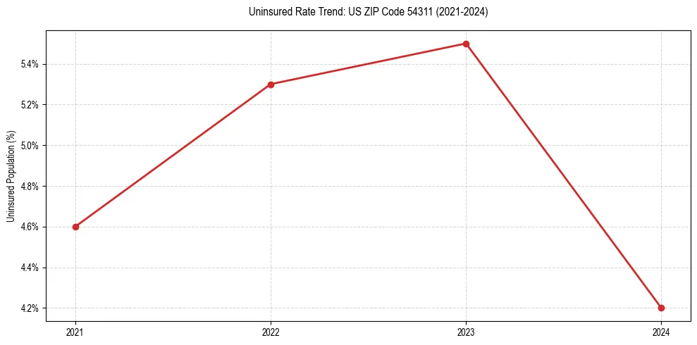 Uninsured trend chart for US ZIP Code 54311