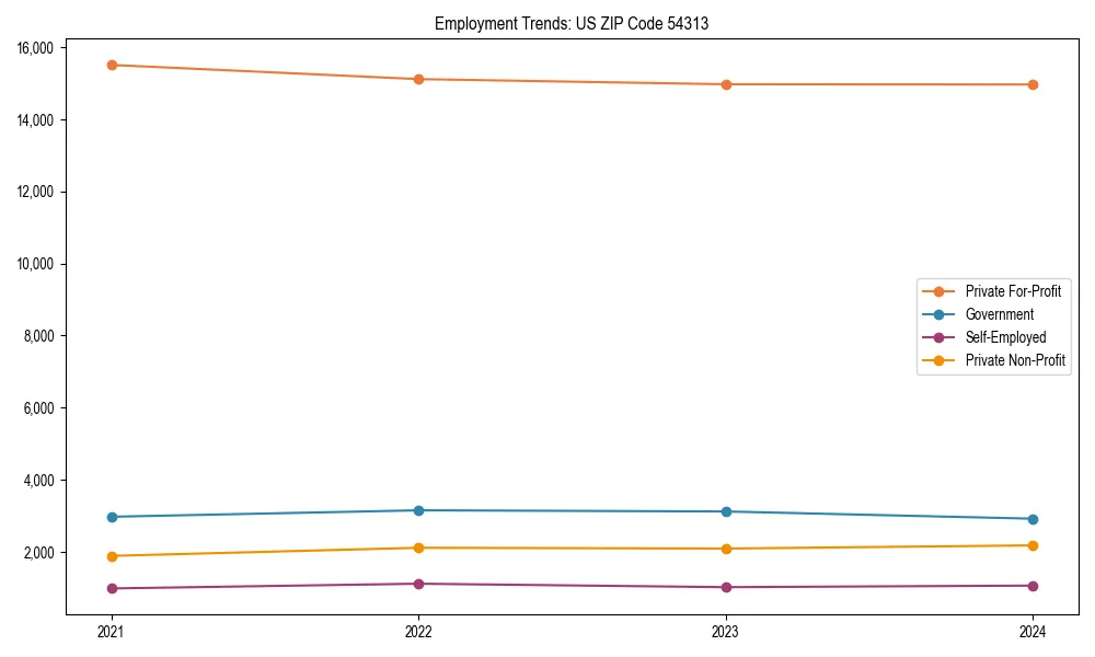 Long-term employment trends in 