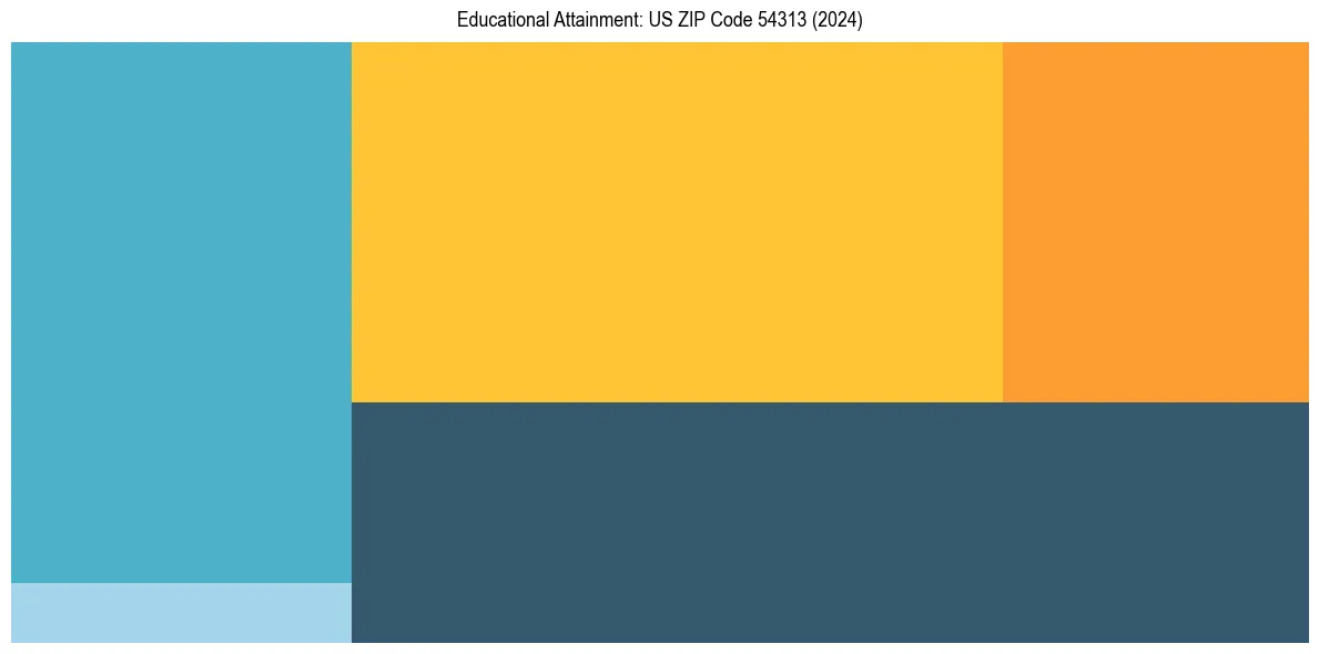 Education Treemap for  in 2024