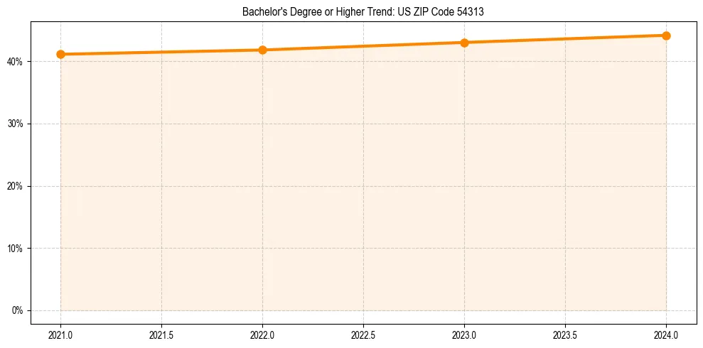 Trend chart showing bachelor degree growth in 
