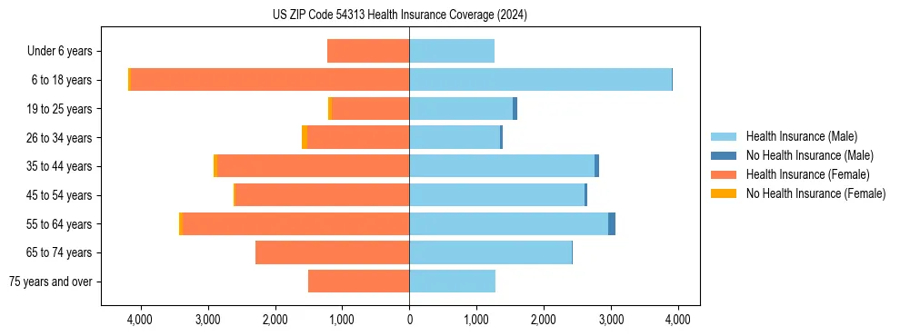 Health insurance pyramid for US ZIP Code 54313