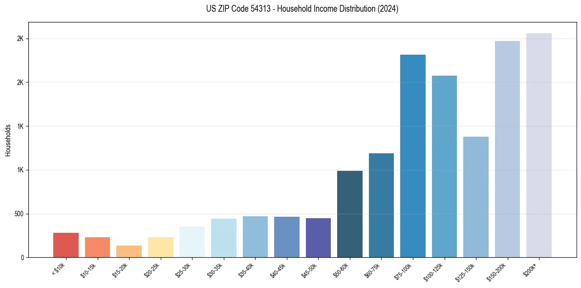 Income Distribution for 