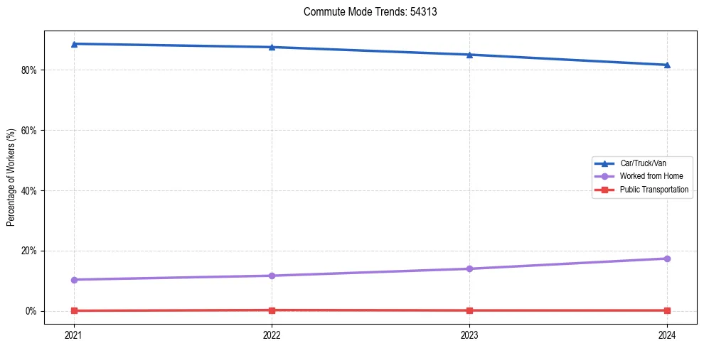 Transportation trends in US ZIP Code 54313