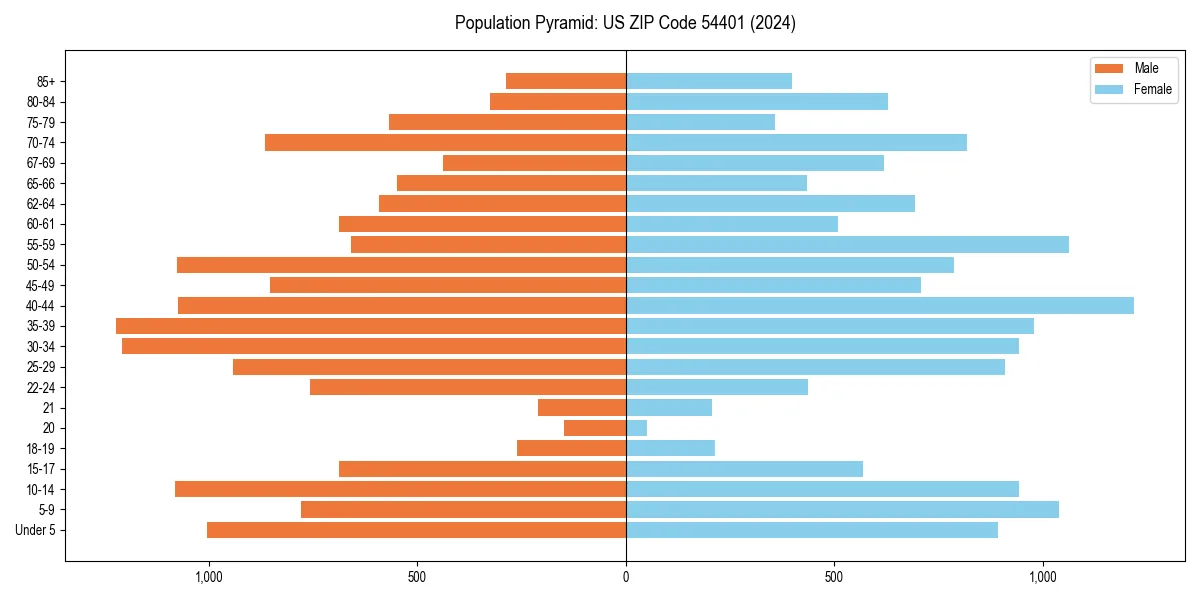 Population pyramid for 