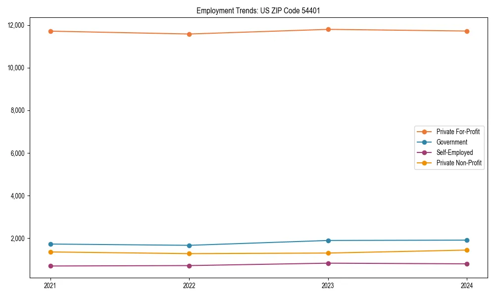 Long-term employment trends in 