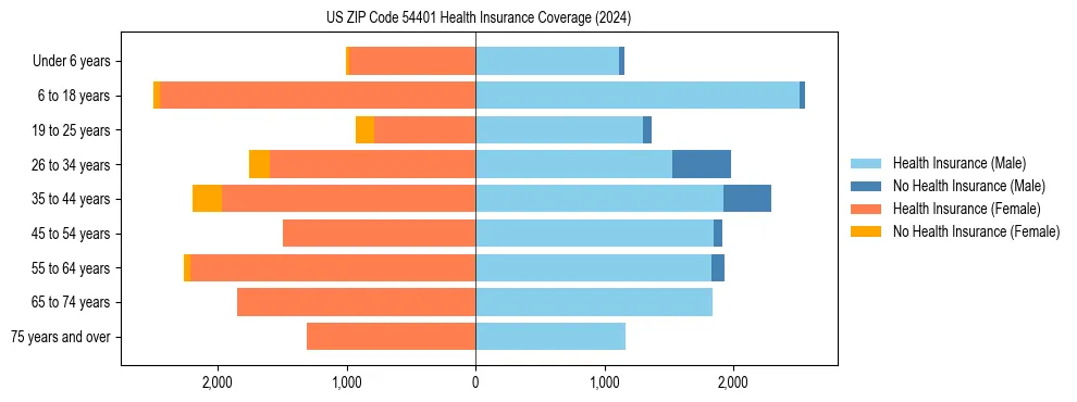 Health insurance pyramid for US ZIP Code 54401