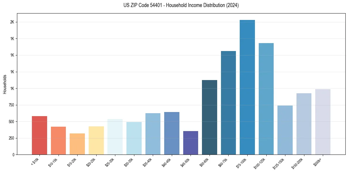 Income Distribution for 