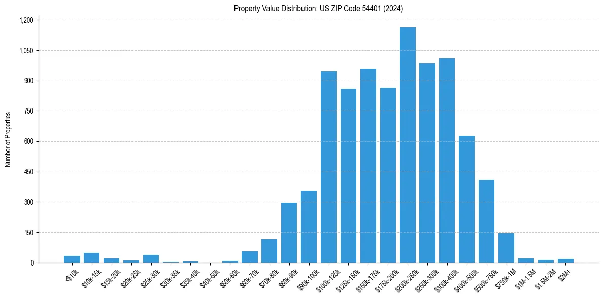 Value Distribution for 