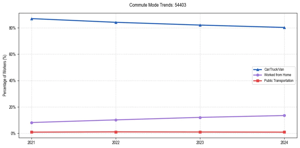Transportation trends in US ZIP Code 54403