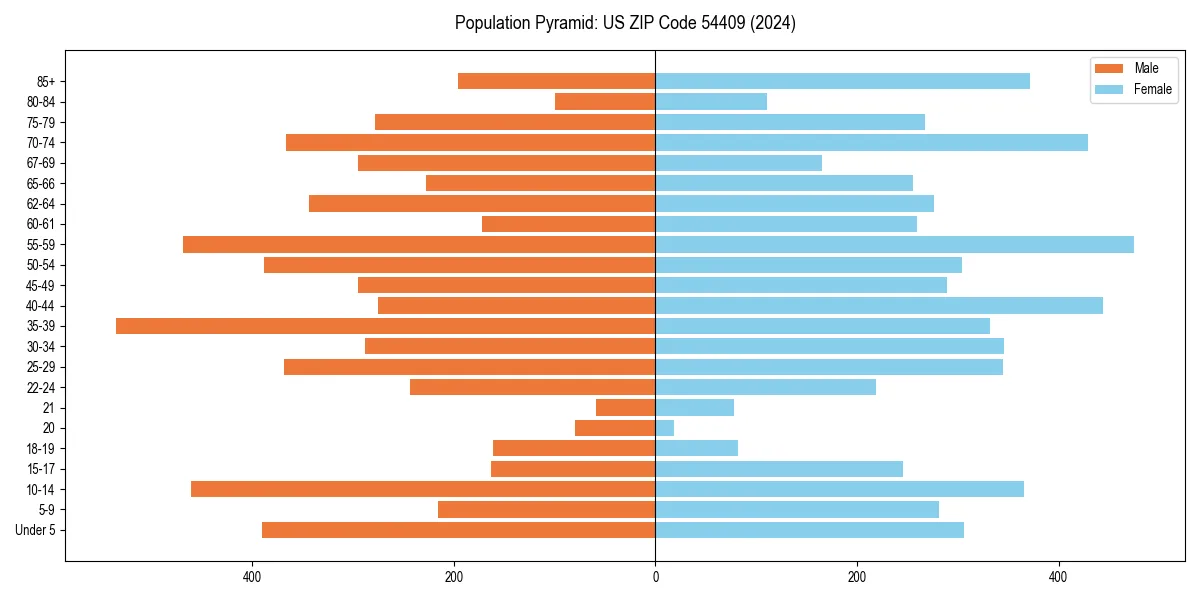 Population pyramid for 