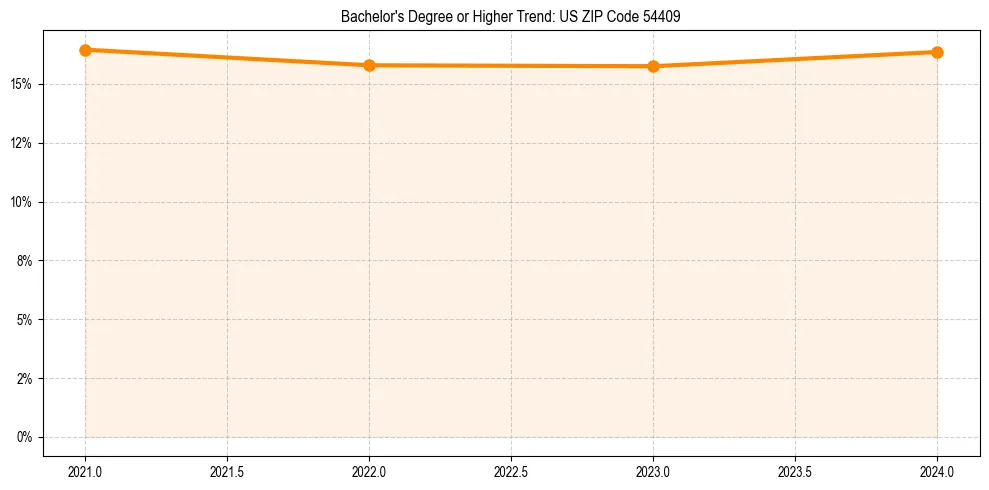Trend chart showing bachelor degree growth in 