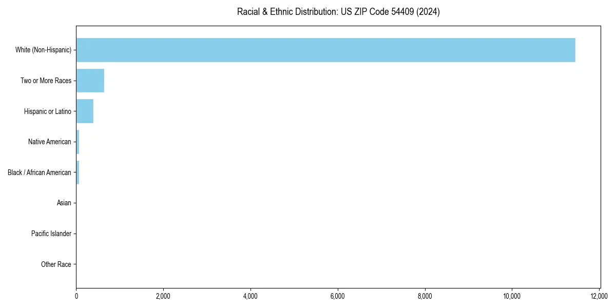 Bar chart showing racial distribution in  for 2024