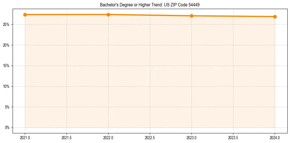 Trend chart showing bachelor degree growth in 