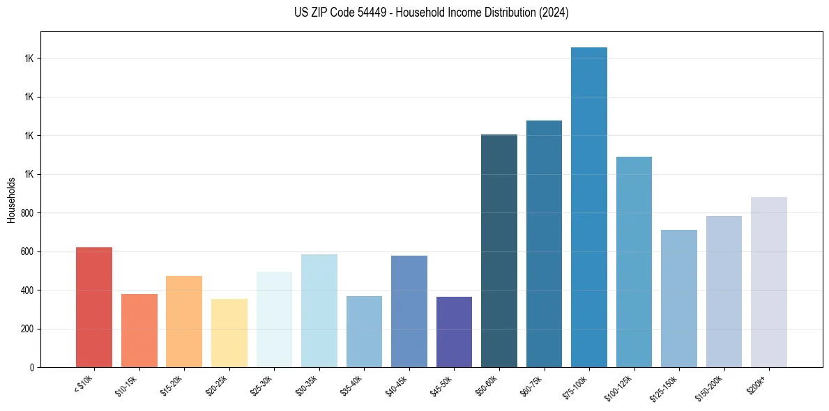 Income Distribution for 