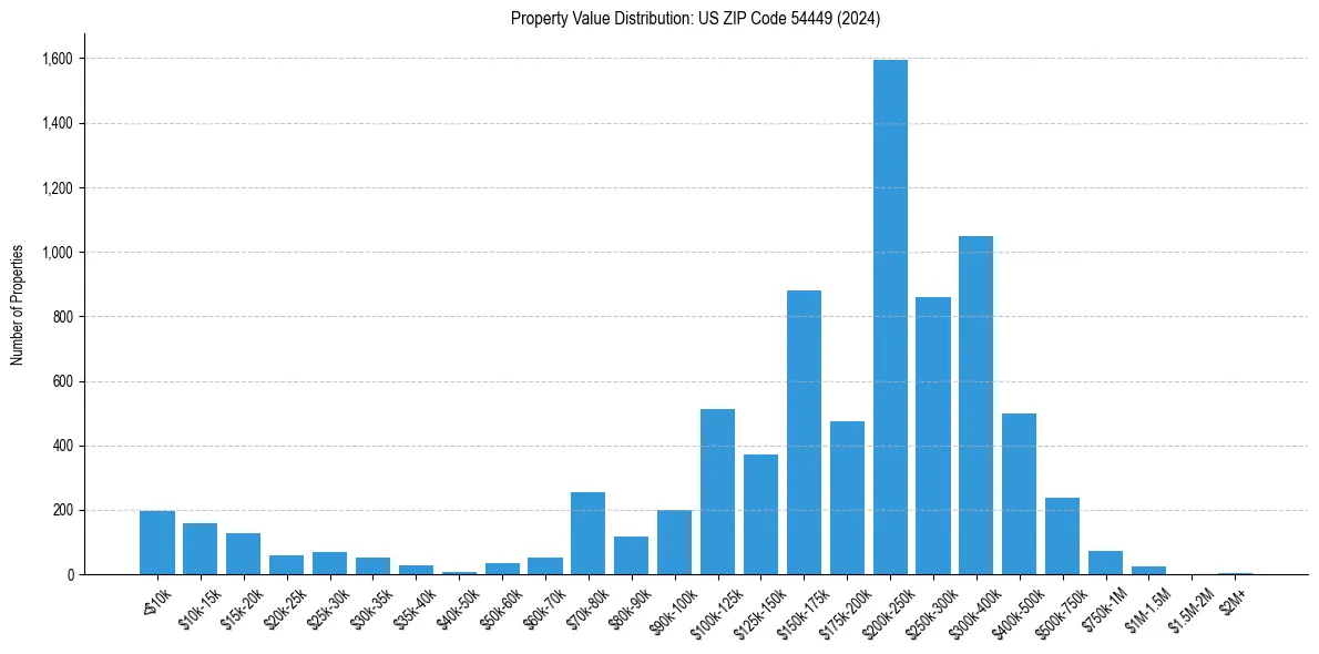 Value Distribution for 