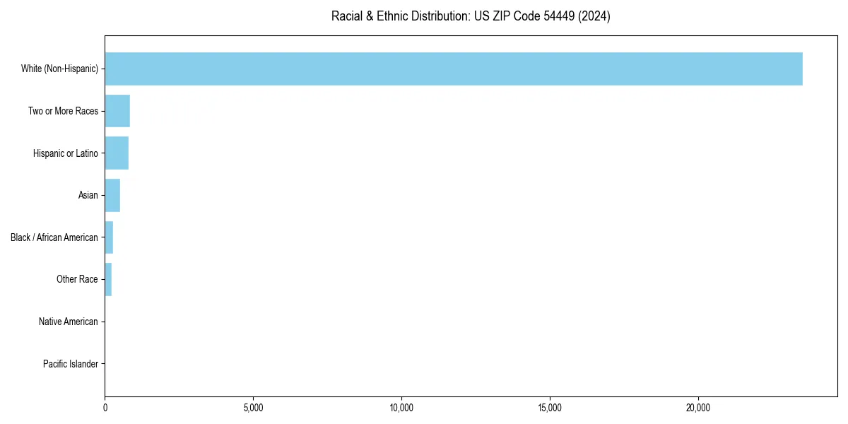 Bar chart showing racial distribution in  for 2024