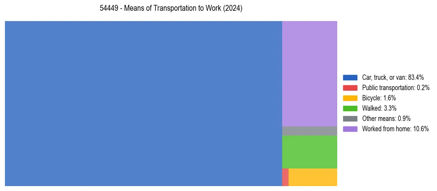 Commute modes in US ZIP Code 54449
