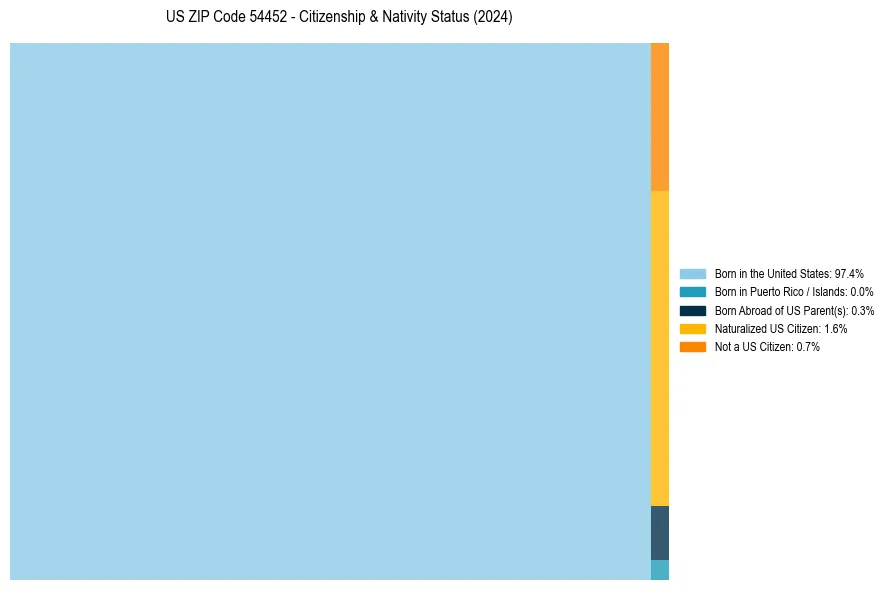 Nativity Treemap for 