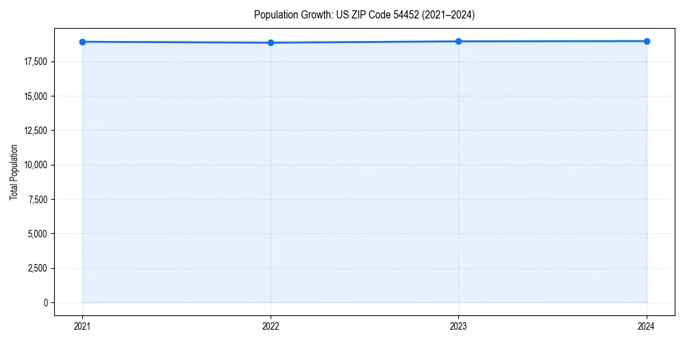 Population trends in 