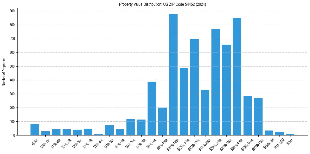 Value Distribution for 
