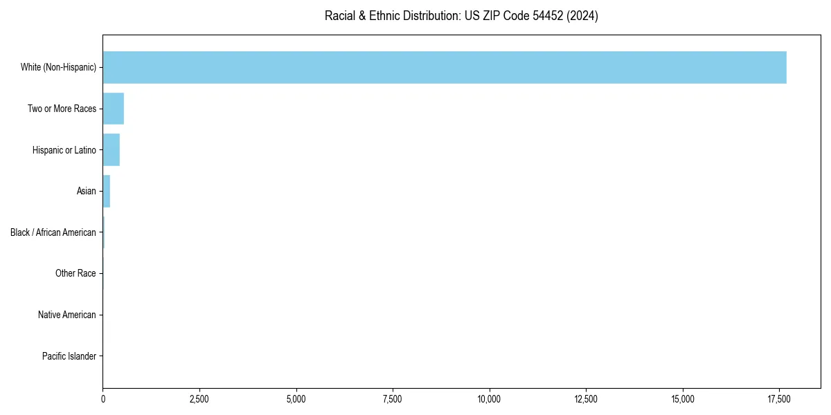 Bar chart showing racial distribution in  for 2024