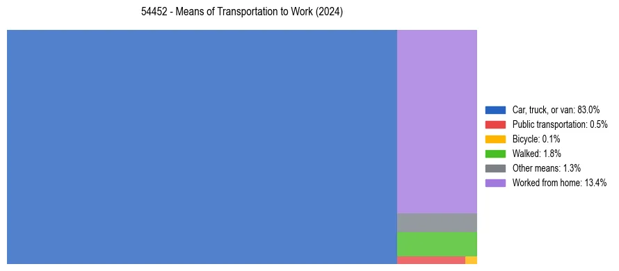 Commute modes in US ZIP Code 54452