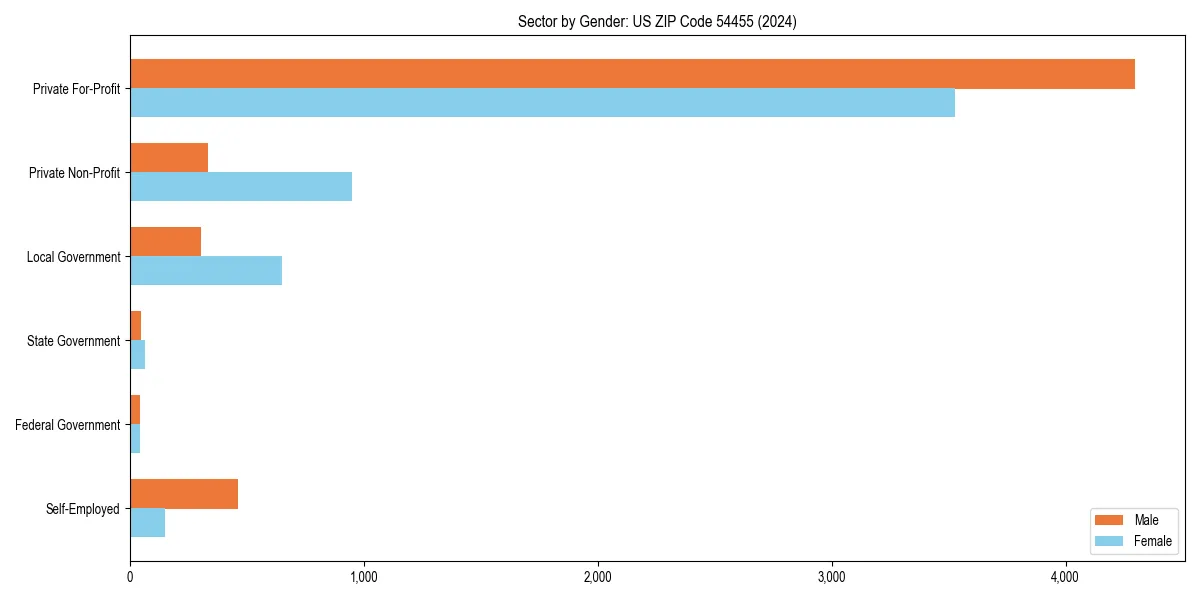 Employment sector breakdown by gender in 