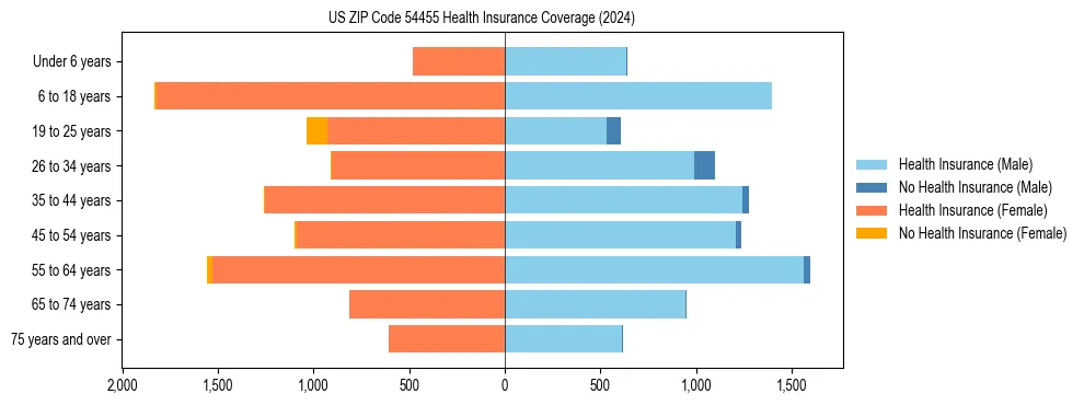 Health insurance pyramid for US ZIP Code 54455