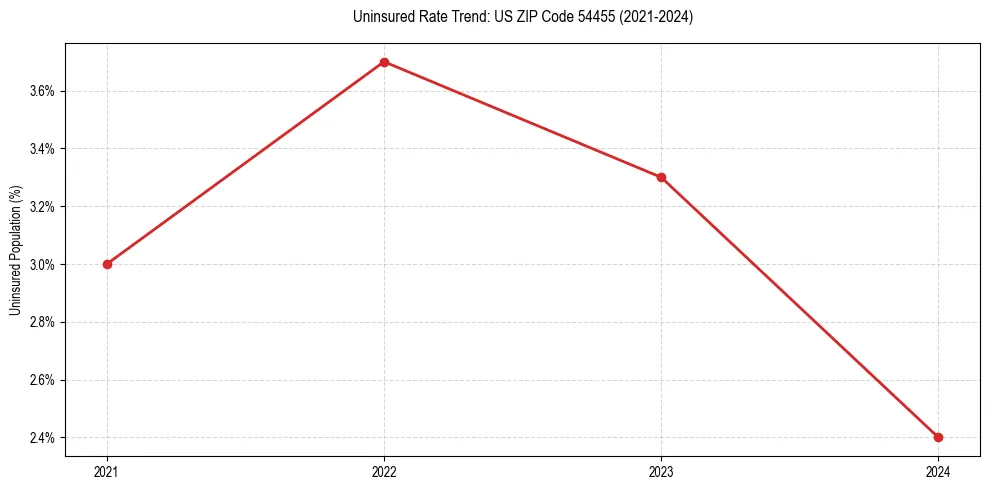 Uninsured trend chart for US ZIP Code 54455