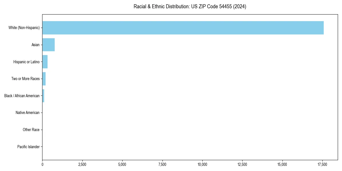 Bar chart showing racial distribution in  for 2024