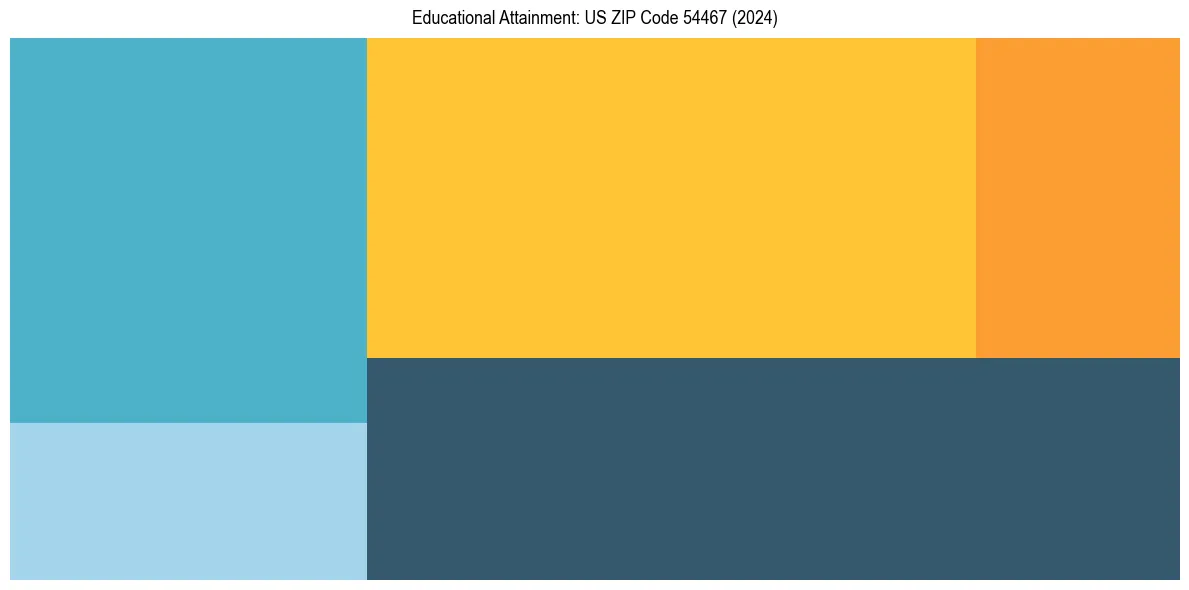 Education Treemap for  in 2024