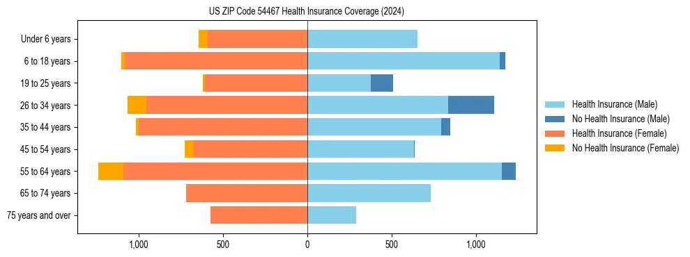 Health insurance pyramid for US ZIP Code 54467