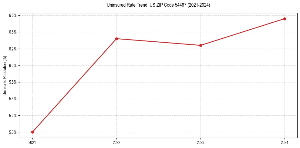 Uninsured trend chart for US ZIP Code 54467