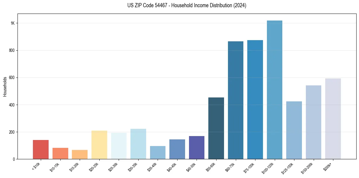 Income Distribution for 