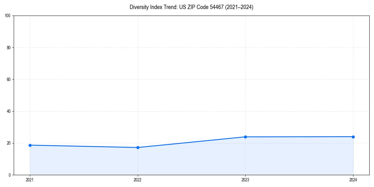 Line chart showing diversity index trends for 