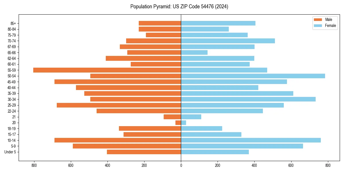 Population pyramid for 